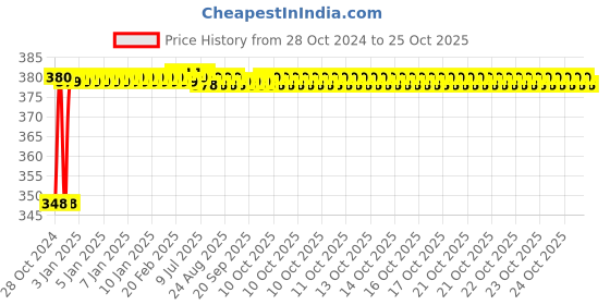 moglix.com Super GEC 2 Core Aluminium Blue &a; White Crystal Flexible Twisted Wire, 30/76, Length: 73 m super gec Price History Graph from 28 Oct 2024 to 24 Oct 2025