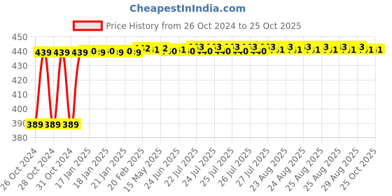 moglix.com Super GEC 2 Core Aluminium Blue &a; Yellow Alloy Flexible Twisted Wire, 40/76, Length: 90 m super gec Price History Graph from 26 Oct 2024 to 25 Oct 2025