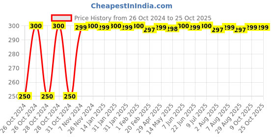 moglix.com Super GEC 2 Core Aluminium Red &a; Blue Alloy Flexible Twisted Wire, 23/76, Length: 90 m super gec Price History Graph from 26 Oct 2024 to 25 Oct 2025