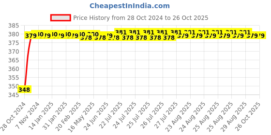 moglix.com Super GEC 2 Core Aluminium Red &a; White Crystal Flexible Twisted Wire, 30/76, Length: 73 m super gec Price History Graph from 28 Oct 2024 to 26 Oct 2025