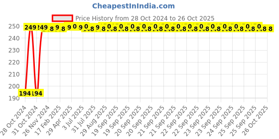 moglix.com Super GEC 2 Core Aluminium Red &a; Yellow Alloy Flexible Twisted Wire, 14/76, Length: 90 m super gec Price History Graph from 28 Oct 2024 to 25 Oct 2025