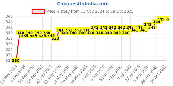 moglix.com Super GEC 2 Core Copper Red &a; Black Flexible Twin Twisted Home Appliances Wire, 10-76/700, Length: 82 m super gec Price History Graph from 13 Nov 2024 to 18 Oct 2025