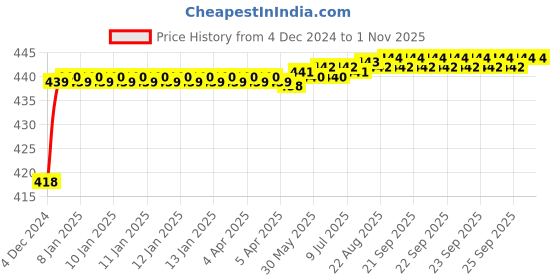 moglix.com Super GEC 2 Core Copper Red &a; Black Flexible Twin Twisted Home Appliances Wire, 14-76/900, Length: 90 m super gec Price History Graph from 4 Dec 2024 to 31 Oct 2025