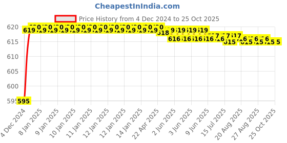 moglix.com Super GEC 2 Core Copper Red &a; Black Flexible Twin Twisted Home Appliances Wire, 40/76, Length: 90 m super gec Price History Graph from 4 Dec 2024 to 25 Oct 2025