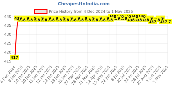 moglix.com Super GEC 2 Core Copper Red &a; White Flat Auxiliary Speaker Cable, 14/76, Length: 67 m super gec Price History Graph from 4 Dec 2024 to 31 Oct 2025