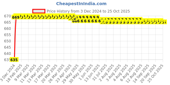 moglix.com Super GEC 2 Core Copper Red &a; Yellow Flexible Twin Twisted Home Appliances Wire, 40-76/1500, Length: 82 m super gec Price History Graph from 3 Dec 2024 to 25 Oct 2025
