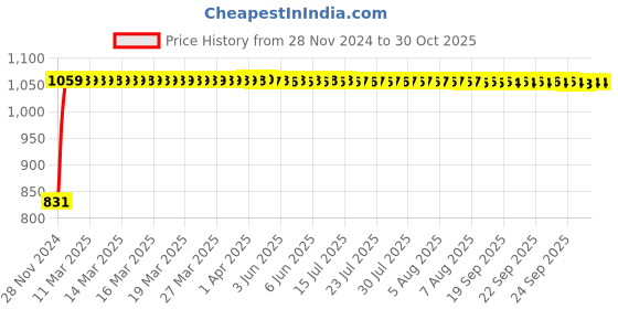 moglix.com Super GEC 2 Core Cotton Wrapped Copper Black Iron &a; Extension Board Cable, 40/40, Length: 45 m super gec Price History Graph from 28 Nov 2024 to 30 Oct 2025