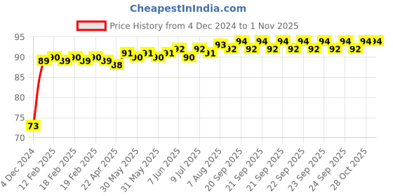moglix.com Super GEC 2 Pin 2 Core AC PVC Black Power Cable, 14/40, Length: 2.70 m super gec Price History Graph from 4 Dec 2024 to 31 Oct 2025