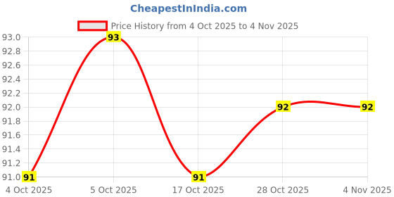 moglix.com Super GEC 2.25m 2 Core Copper Golden Flexible Rond Wire Cord, 622 super gec Price History Graph from 4 Oct 2025 to 31 Oct 2025