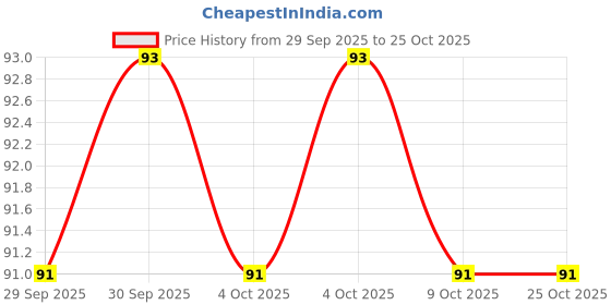 moglix.com Super GEC 2.25m 2 Core Copper White Flexible Rond Wire Cord, 622 super gec Price History Graph from 29 Sep 2025 to 24 Oct 2025
