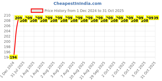 moglix.com Super GEC 2.25m 3 Core Copper Black Flexible Rond Wire Cord, 632(Pack of 2) super gec Price History Graph from 1 Dec 2024 to 31 Oct 2025