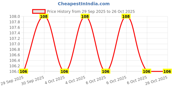 moglix.com Super GEC 2.25m 3 Core Copper Golden Flexible Rond Wire Cord, 632 super gec Price History Graph from 29 Sep 2025 to 24 Oct 2025