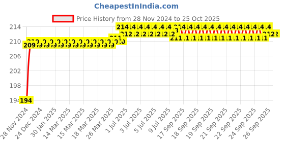 moglix.com Super GEC 2.25m 3 Core Copper Golden Flexible Rond Wire Cord, 632(Pack of 2) super gec Price History Graph from 28 Nov 2024 to 25 Oct 2025