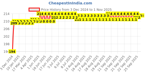 moglix.com Super GEC 2.25m 3 Core Copper Light Blue Flexible Rond Wire Cord, 632(Pack of 2) super gec Price History Graph from 3 Dec 2024 to 31 Oct 2025