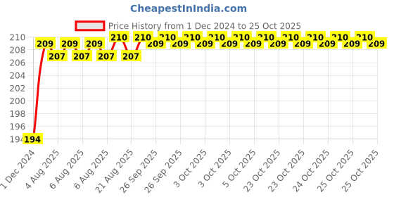 moglix.com Super GEC 2.25m 3 Core Copper White Flexible Rond Wire Cord, 632(Pack of 2) super gec Price History Graph from 1 Dec 2024 to 25 Oct 2025