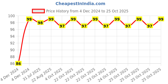 moglix.com Super GEC 2.2m 2 Core Copper Black Flexible Rond Wire Cord, 253 super gec Price History Graph from 4 Dec 2024 to 25 Oct 2025