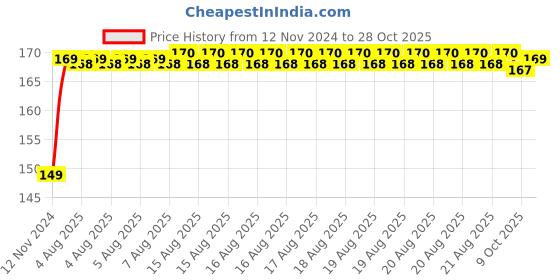 moglix.com Super GEC 2.2m 2 Core Copper Black Flexible Rond Wire Cord, 253  (Pack of 2) super gec Price History Graph from 12 Nov 2024 to 28 Oct 2025