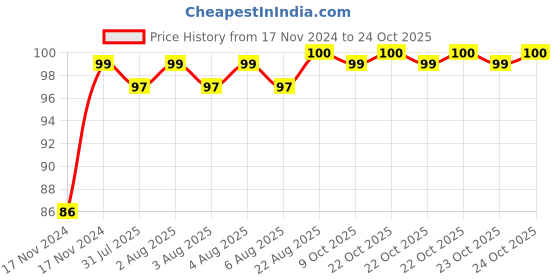moglix.com Super GEC 2.2m 2 Core Copper White Flexible Rond Wire Cord, 253 super gec Price History Graph from 17 Nov 2024 to 24 Oct 2025