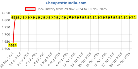 moglix.com Super GEC 2.5 Sqmm 90m 3 Core PVC Blue Insulated Copper Under Gauge Submersible Cable super gec Price History Graph from 29 Nov 2024 to 9 Nov 2025