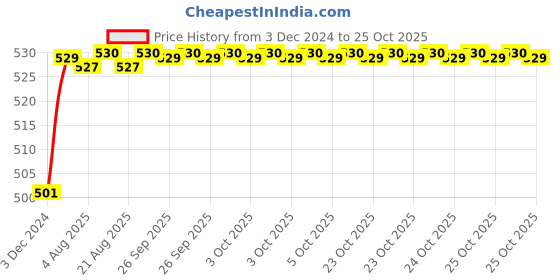 moglix.com Super GEC 2.50 Sqmm 90m Single Core Aluminium Yellow Conductor Cable super gec Price History Graph from 3 Dec 2024 to 25 Oct 2025