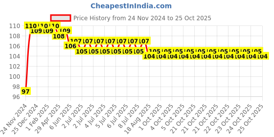 moglix.com Super GEC 2.7m 2 Core Copper Black Flexible Rond Wire Cord, 303 super gec Price History Graph from 24 Nov 2024 to 24 Oct 2025