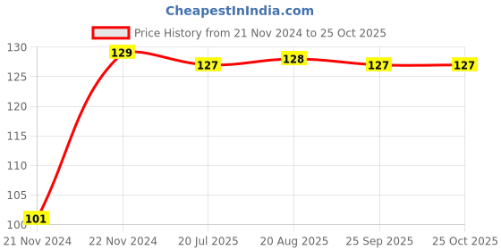 moglix.com Super GEC 2.7m 2 Core Copper Black Flexible Rond Wire Cord, 623 super gec Price History Graph from 21 Nov 2024 to 25 Oct 2025