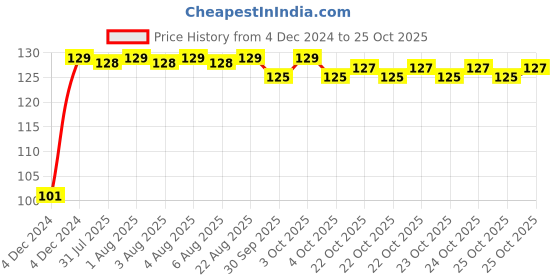 moglix.com Super GEC 2.7m 2 Core Copper Light Blue Flexible Rond Wire Cord, 623 super gec Price History Graph from 4 Dec 2024 to 25 Oct 2025