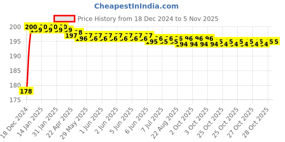 moglix.com Super GEC 2.7m 2 Core Copper White Flexible Rond Wire Cord, 623(Pack of 2) super gec Price History Graph from 18 Dec 2024 to 5 Nov 2025