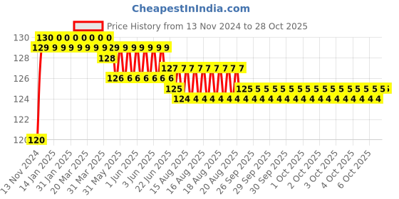 moglix.com Super GEC 2.7m 3 Core Copper Golden Flexible Rond Wire Cord, 633 super gec Price History Graph from 13 Nov 2024 to 28 Oct 2025