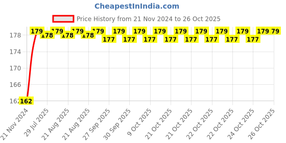moglix.com Super GEC 2.7m 3 Core Copper Golden Flexible Rond Wire Cord, 633(Pack of 2) super gec Price History Graph from 21 Nov 2024 to 24 Oct 2025