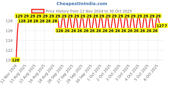 moglix.com Super GEC 2.7m 3 Core Copper White Flexible Rond Wire Cord, 633 super gec Price History Graph from 12 Nov 2024 to 28 Oct 2025