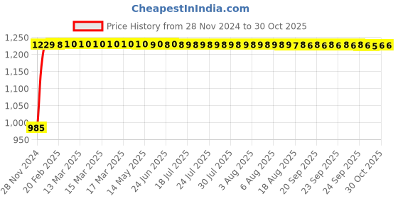 moglix.com Super GEC 3 Core Cotton Wrapped Copper Black Iron &a; Extension Board Cable, 23/60, Length: 45 m super gec Price History Graph from 28 Nov 2024 to 28 Oct 2025