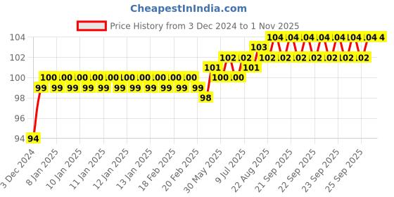 moglix.com Super GEC 3 Pin 2 Core AC PVC Black Power Cable, 23/40, Length: 2.25 m super gec Price History Graph from 3 Dec 2024 to 31 Oct 2025