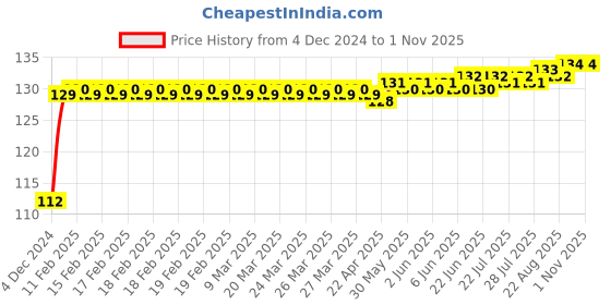 moglix.com Super GEC 3 Pin 2 Core Cotton Protected Copper Grey Power Cable, 23/60, Length: 2.70 m super gec Price History Graph from 4 Dec 2024 to 31 Oct 2025