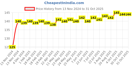 moglix.com Super GEC 3 Pin 3 Core Cotton Protected Copper Black Power Cable, 23/60, Length: 2.70 m super gec Price History Graph from 13 Nov 2024 to 31 Oct 2025