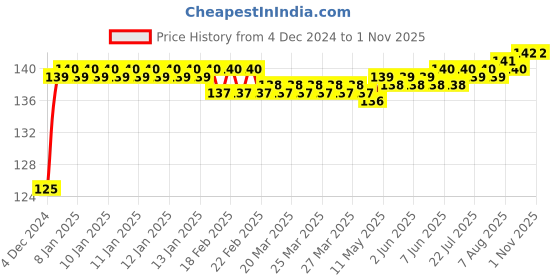 moglix.com Super GEC 3 Pin 3 Core Cotton Protected Copper Grey Power Cable, 23/60, Length: 2.25 m super gec Price History Graph from 4 Dec 2024 to 1 Nov 2025