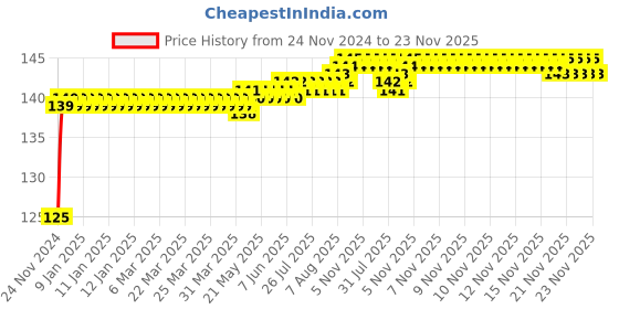 moglix.com Super GEC 3 Pin 3 Core Cotton Protected Copper Grey Power Cable, 23/60, Length: 2.70 m super gec Price History Graph from 24 Nov 2024 to 23 Nov 2025