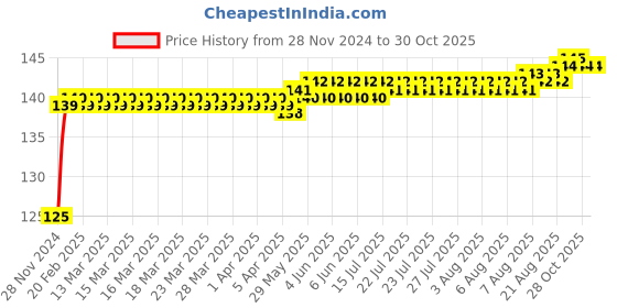 moglix.com Super GEC 3 Pin 3 Core Cotton Protected Copper Light Blue Power Cable, 23/60, Length: 2.25 m super gec Price History Graph from 28 Nov 2024 to 28 Oct 2025