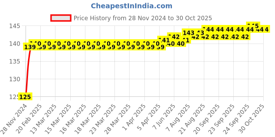 moglix.com Super GEC 3 Pin 3 Core Cotton Protected Copper Light Blue Power Cable, 23/60, Length: 2.70 m super gec Price History Graph from 28 Nov 2024 to 28 Oct 2025