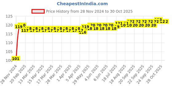 moglix.com Super GEC 3 Pin 3 Core PVC Black Power Cable, 23/76, Length: 2.25 m super gec Price History Graph from 28 Nov 2024 to 28 Oct 2025