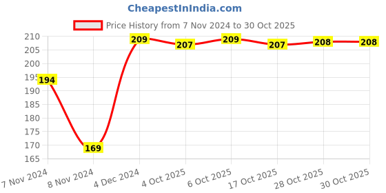 moglix.com Super GEC 3m 2 Core Copper Black Male-Female Extension Cord, H123 super gec Price History Graph from 7 Nov 2024 to 29 Oct 2025