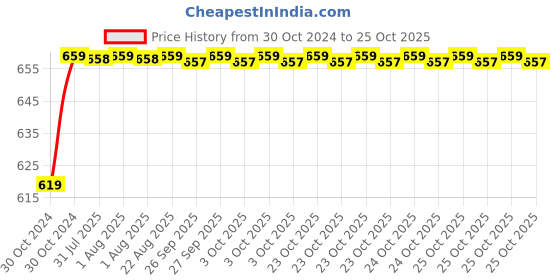 moglix.com Super GEC 4 Sqmm 90m Single Core Aluminium Red Conductor Cable super gec Price History Graph from 30 Oct 2024 to 25 Oct 2025