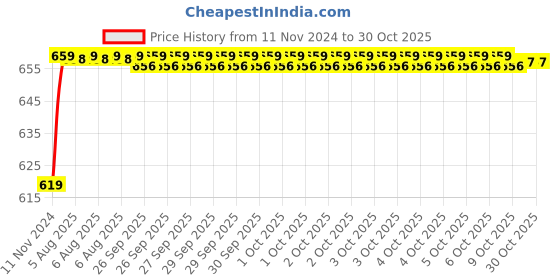 moglix.com Super GEC 4 Sqmm 90m Single Core Aluminium Yellow Conductor Cable super gec Price History Graph from 11 Nov 2024 to 29 Oct 2025