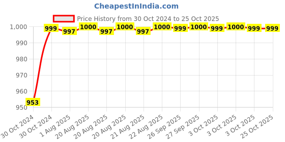 moglix.com Super GEC 6 Sqmm 90m Single Core Aluminium Red Conductor Cable super gec Price History Graph from 30 Oct 2024 to 25 Oct 2025