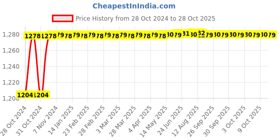 moglix.com Super GEC 8 Sqmm 90m Single Core Aluminium Blue Conductor Cable super gec Price History Graph from 28 Oct 2024 to 28 Oct 2025