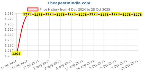 moglix.com Super GEC 8 Sqmm 90m Single Core Aluminium White Conductor Cable super gec Price History Graph from 4 Dec 2024 to 27 Oct 2025
