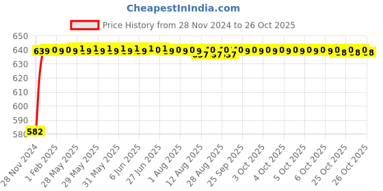 moglix.com Super GEC 90m Copper 1 Pair Telephone Landline Cable super gec Price History Graph from 28 Nov 2024 to 25 Oct 2025