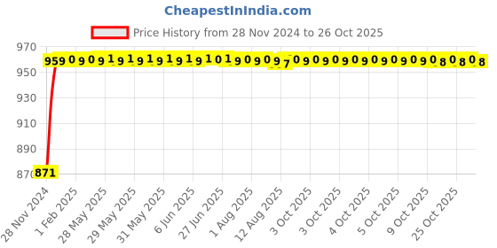 moglix.com Super GEC 90m Copper 2 Pair Telephone Landline Cable super gec Price History Graph from 28 Nov 2024 to 26 Oct 2025