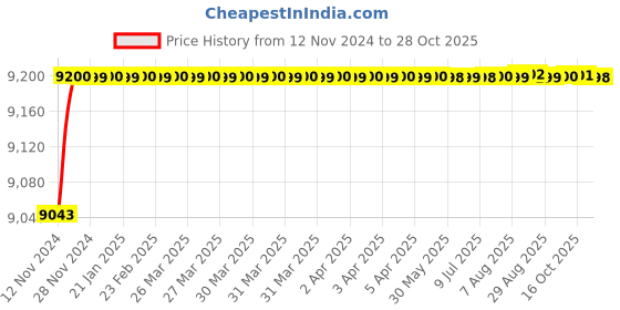 moglix.com Super GEC 90m Copper 20 Pair Telephone Landline Cable super gec Price History Graph from 12 Nov 2024 to 28 Oct 2025
