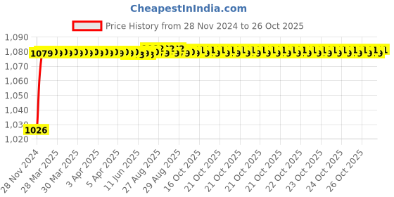 moglix.com SUPER GEC Eco 1 Sqmm Yellow FR PVC Multi Strand House Wiring Cable, Length: 90 m super gec Price History Graph from 28 Nov 2024 to 26 Oct 2025
